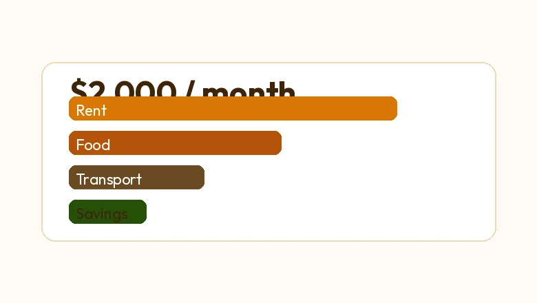 A sample $2,000 monthly budget broken into rent, food, transportation, and savings categories